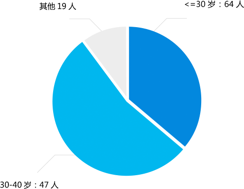 80后占总人数的86%